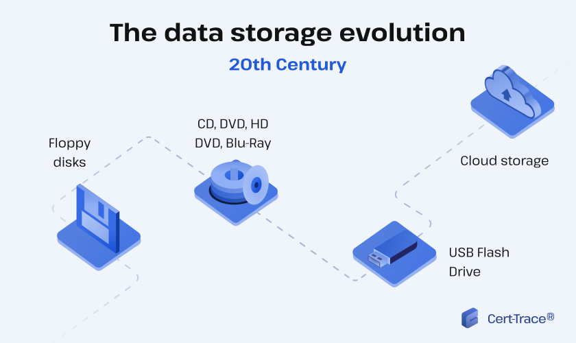 The data storage evolution picture
