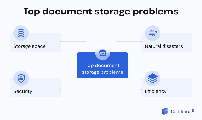 Paper document storage problems table