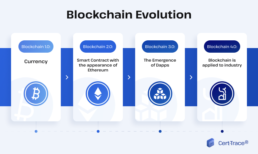 Blockchain evolution scheme