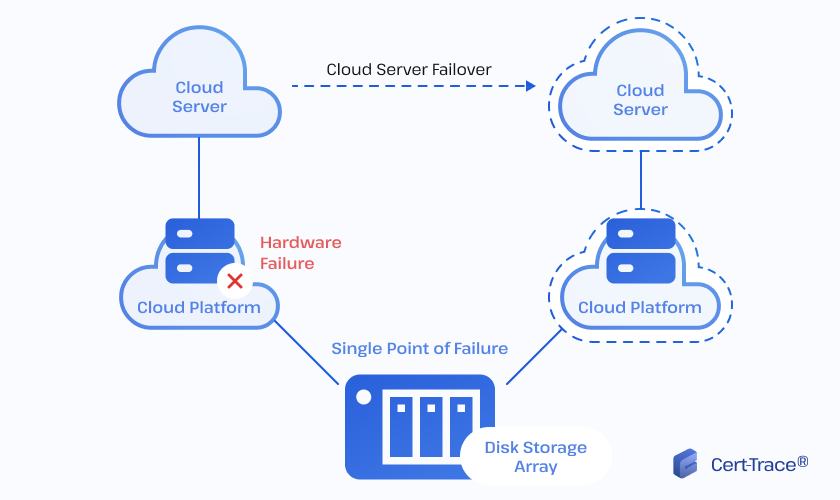 How cloud storage works